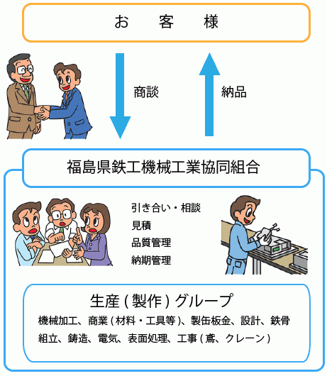 福島県鉄工機械工業協同組合、共同受注システム